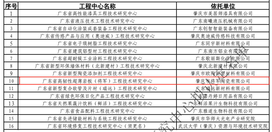 实力见证 再登巅峰|将军陶瓷集团荣获“广东省工程技术研究中心”认定(图4)